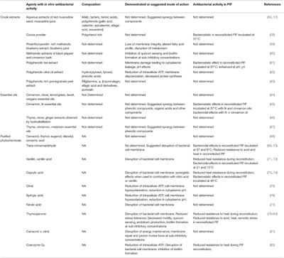 Natural Compounds With Antibacterial Activity Against Cronobacter spp. in Powdered Infant Formula: A Review